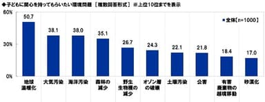 子どもに関心を持ってもらいたい環境問題