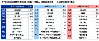 子どものSDGs教育の先生になってほしい芸能人