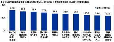 子どもに今後（または今後も）関心を持ってもらいたいSDGs