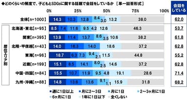 どのくらいの頻度で、子どもとSDGsに関する話題で会話をしているか