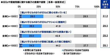 SDGsや環境問題に関する親子の意識や姿勢