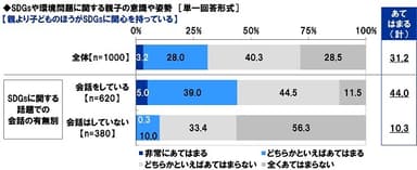 SDGsや環境問題に関する親子の意識や姿勢【属性別】