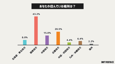 住んでいる場所