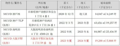 関西圏の物流施設開発計画一覧