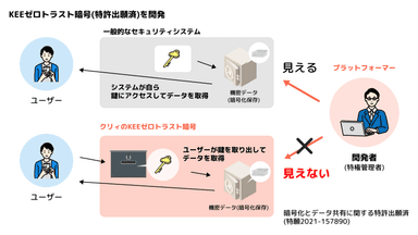 特許出願の安全なITセキュリティシステム開発「クリィ電子契約」イメージ