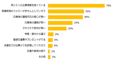 登録する派遣会社はどのように決めますか？（3つまで選択可）