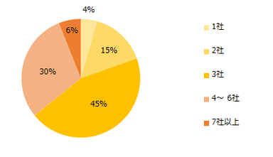 派遣会社は何社くらい登録しておくと良いと思いますか？