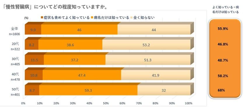 日本腎臓病協会と協和キリン　
慢性腎臓病(CKD)の疾患認知度に関するアンケート調査を実施