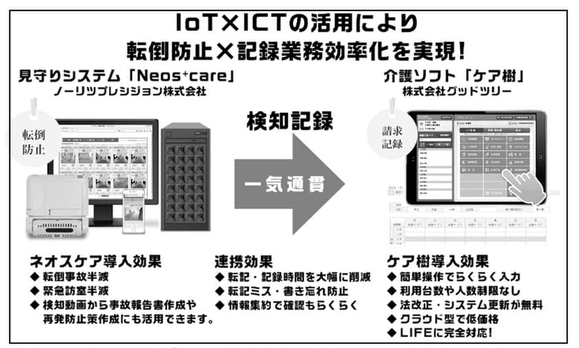 介護見守りロボット「Neos＋Care(ネオスケア)」と
クラウド型介護ソフト「ケア樹」、
介護記録におけるデータ連携を開始