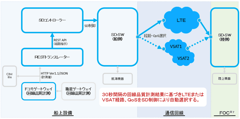 無人運航船プロジェクト「MEGURI2040(※１)」において、衛星・モバイル通信のハイブリッドシステムを開発し、世界初の実商用航路における無人自律運航技術の実証に成功