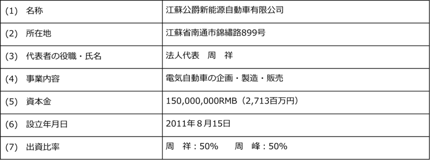 クオンタムソリューションズ株式会社の子会社、
EV事業に関する業務提携契約を
江蘇公爵新能源自動車有限公司と締結