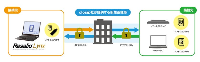 低料金でセキュアなリモートアクセスを実現する
「Resalio Connect」の提供を開始