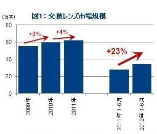 交換レンズ市場規模