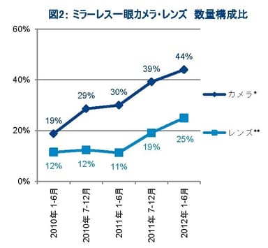 ミラーレス一眼カメラ・レンズ 数量構成比