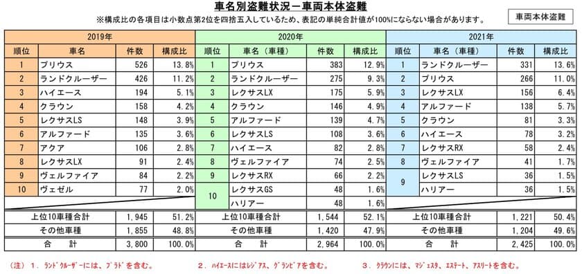 ランドクルーザーが車名別盗難ワースト1　
～「第23回自動車盗難事故実態調査結果」を発表～