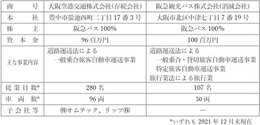 大阪空港交通と阪急観光バスの合併
および阪急バスの高速路線の移管に関するお知らせ

