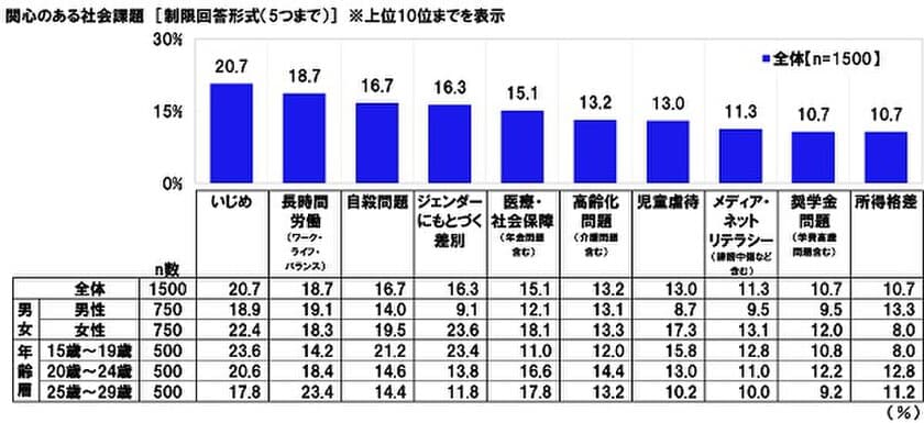 連合調べ　
Z世代が関心のある社会課題　
1位「いじめ」20.7%、2位「長時間労働」18.7%、
3位「自殺問題」16.7%、
4位「ジェンダーにもとづく差別」16.3%