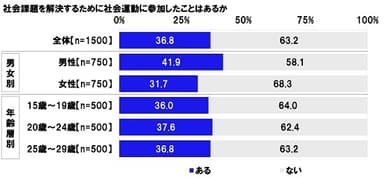 社会課題を解決するために社会運動に参加したことはあるか