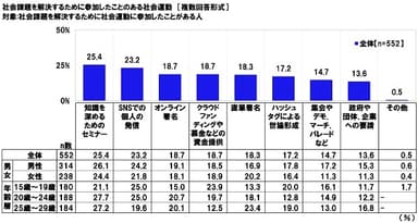 社会課題を解決するために参加したことのある社会運動