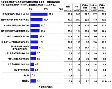 社会課題を解決するための社会運動に参加した理由