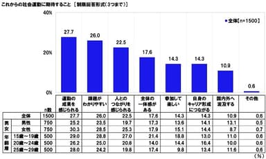 これからの社会運動に期待すること