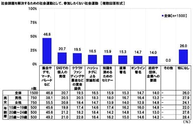 社会課題を解決するための社会運動として、参加したくない社会運動