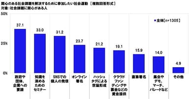 関心のある社会課題を解決するために参加したい社会運動