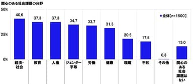 関心のある社会課題の分野