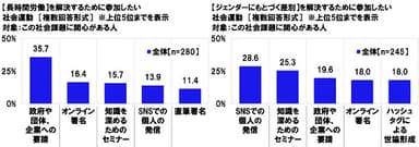 【長時間労働／ジェンダーにもとづく差別】を解決するために参加したい社会運動