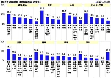 関心のある社会課題