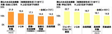 関心のある社会課題【職業別】