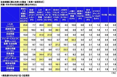 社会課題に関心を持った理由（抜粋）