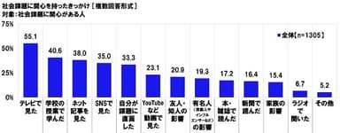 社会課題に関心を持ったきっかけ