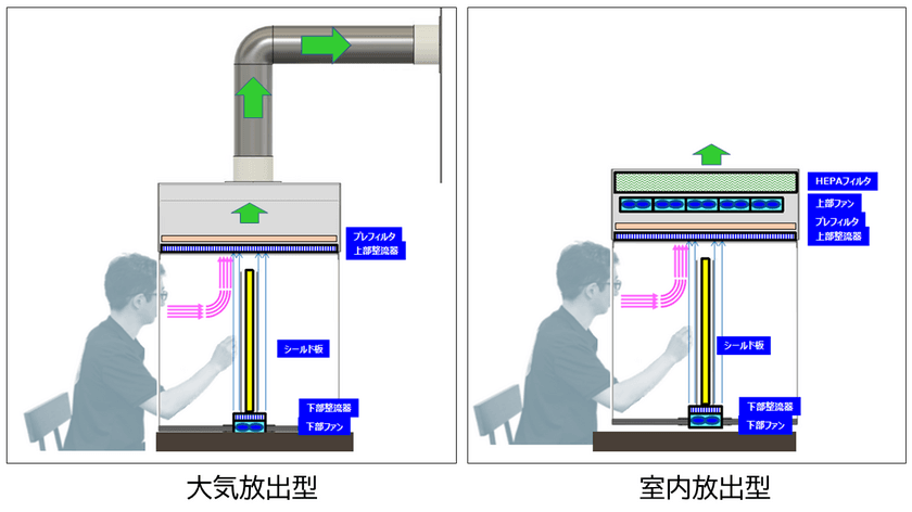 特許取得の直接型空気清浄機付き卓上シールド『コロナックス』　
浄化効率99％の大気放出型・空気清浄機を開発　3月15日発売