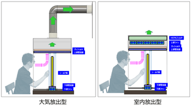 大気放出型と室内放出型の構造比較イメージ