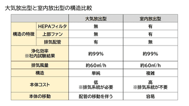 大気放出型と室内放出型の構造比較図