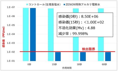 ウイルス感染価の推移