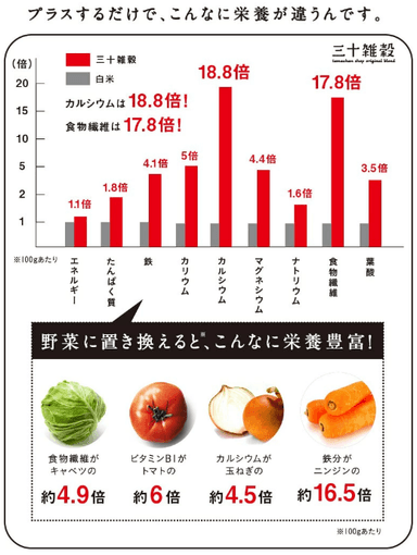 白米との栄養比較グラフ