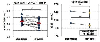 図1．ラブレ菌摂取が排便時の“いきみ”の強さと血圧変動に与える影響