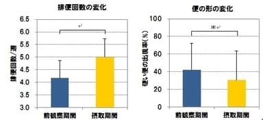 図3．便通の変化