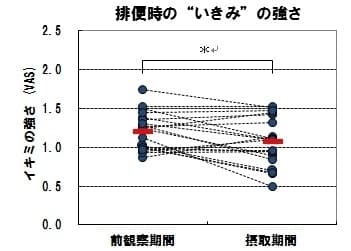 図4．排便時の“いきみ”の強さ