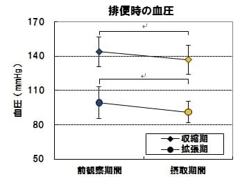 図5．排便時の血圧の変動