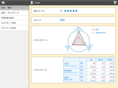 発達年齢と認知機能の測定結果