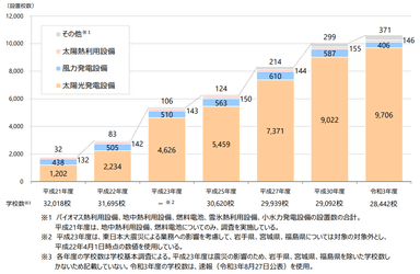 多くの小中学校で太陽光発電による脱炭素化への取り組みが加速中