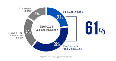 多くの日本人はコミュニケーションに自信がない