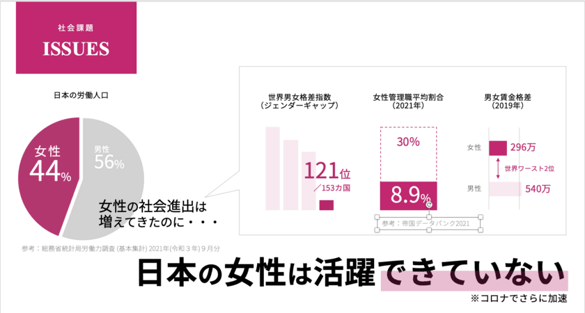 国内外2,600名以上の働く女性が集結する女性支援団体が
パラレルキャリア専門スクールを3月1日に開校！
働く女性のためのリカレント全13講座が学び放題