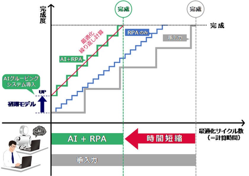 AIを活用した構造設計支援システムの開発　
- 誰もが熟練者と同等の構造計算が可能な環境を構築 -