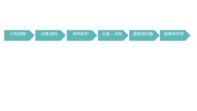 取締役会　運営フロー