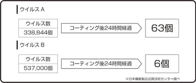 図版2　本商品コーティング後のウイルス数の変化 ※1平方cm内のウイルス数を測定