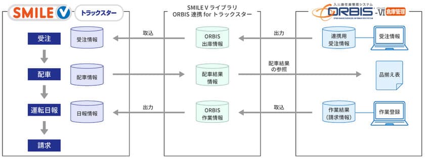 NSWとOSKが共創し、バックオフィス・ドライバー業務を効率化